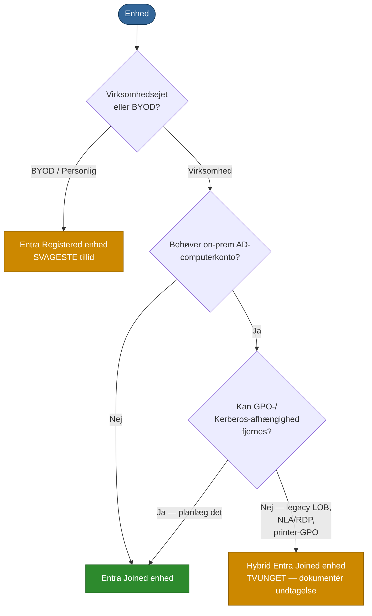 Beslutningstræ for enhedsidentiteter