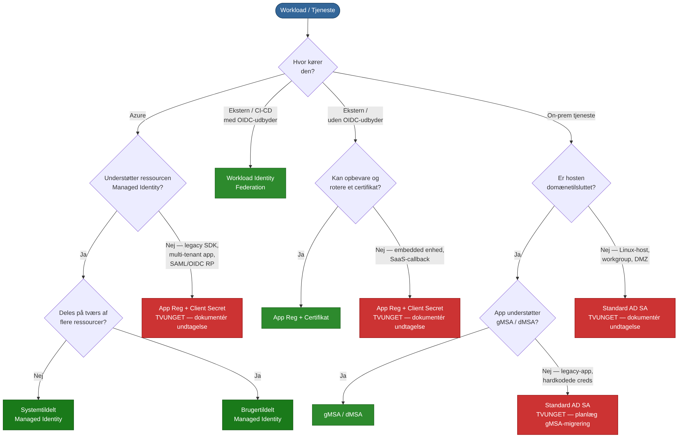 Beslutningstræ for workload-identiteter