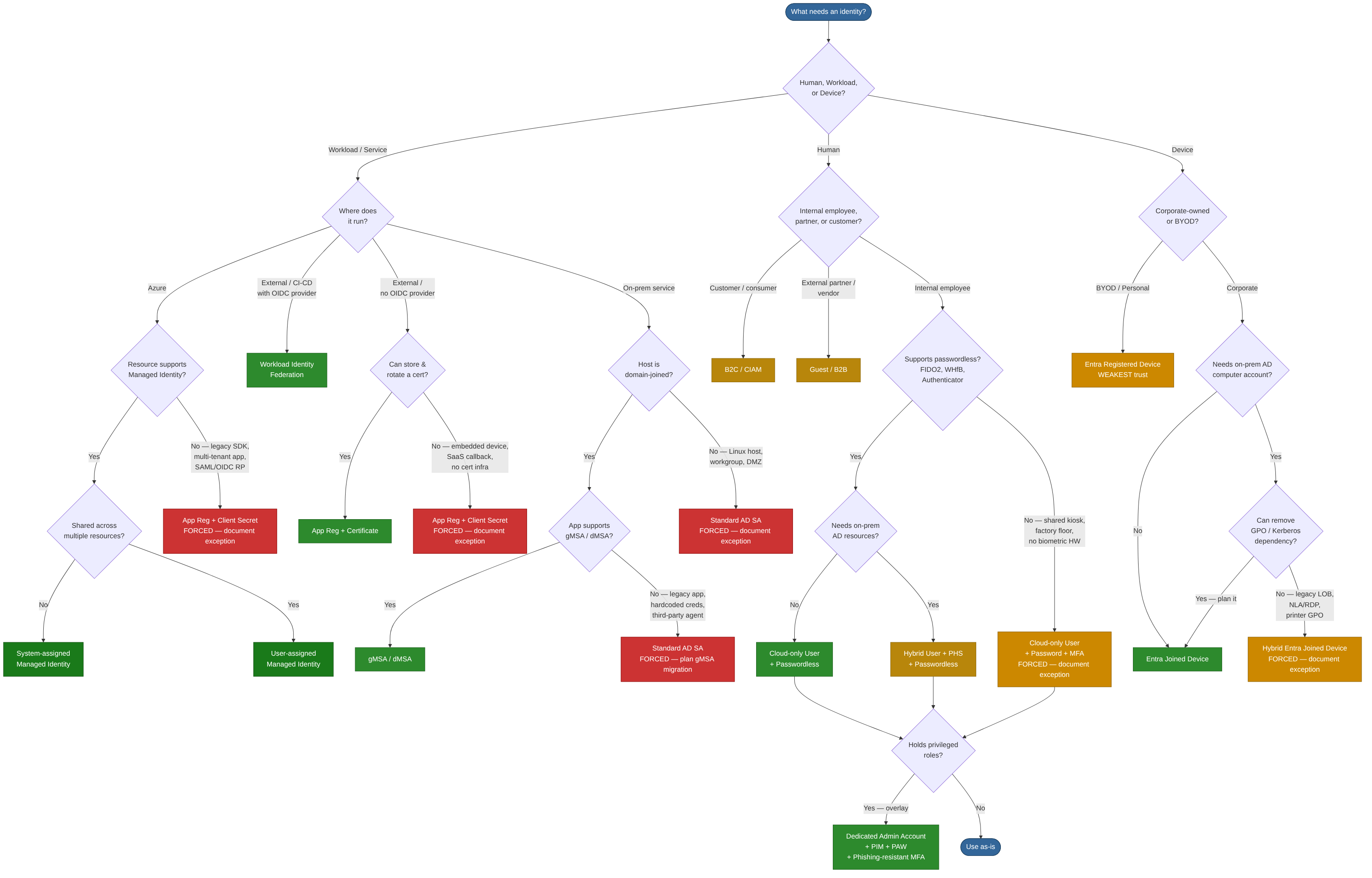 Identity decision tree