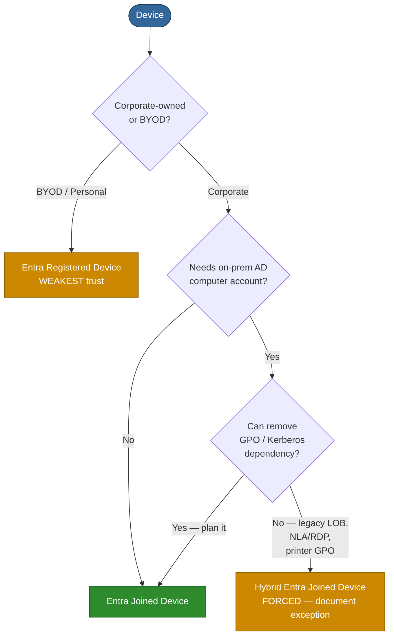 Device identity decision tree