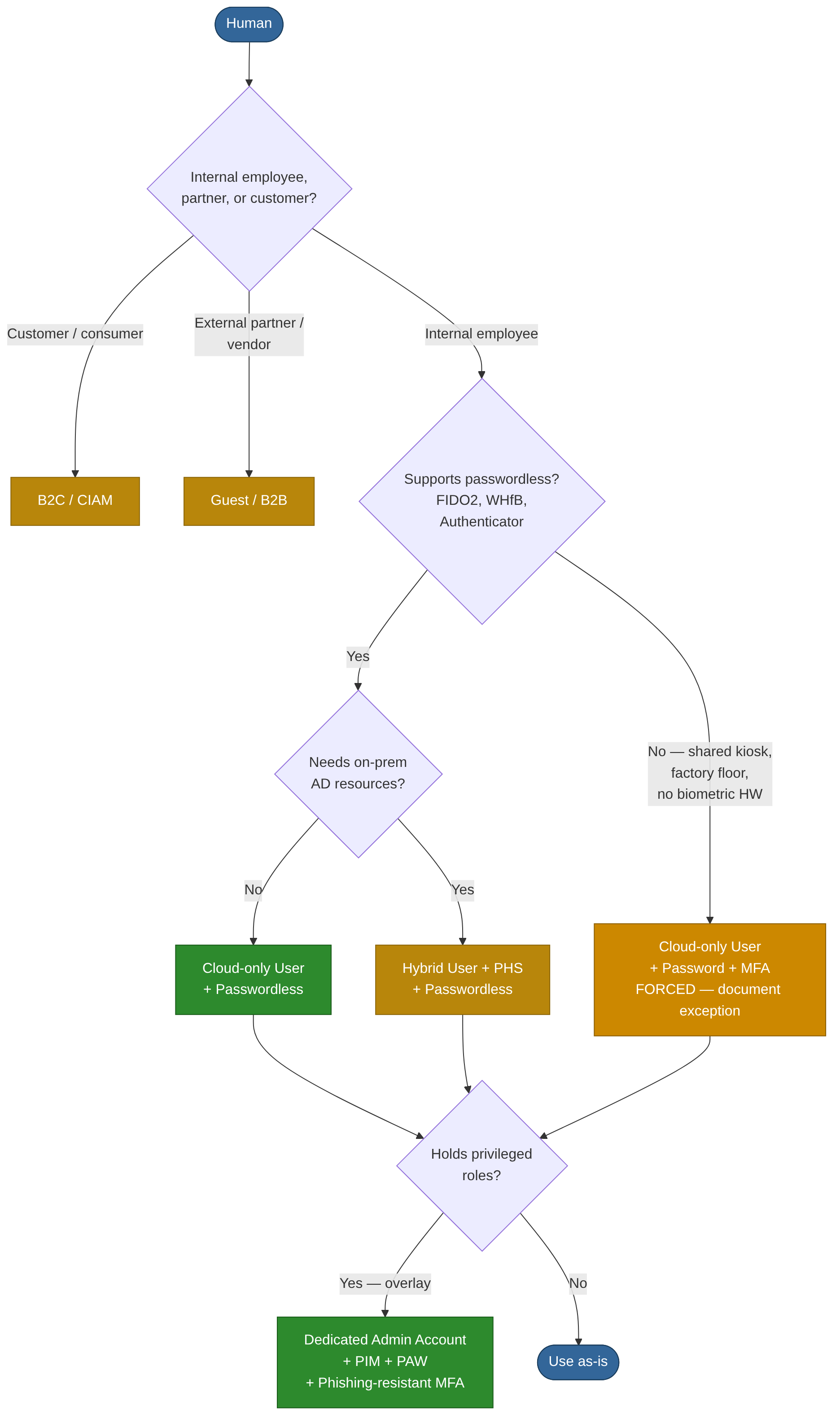 Human identity decision tree
