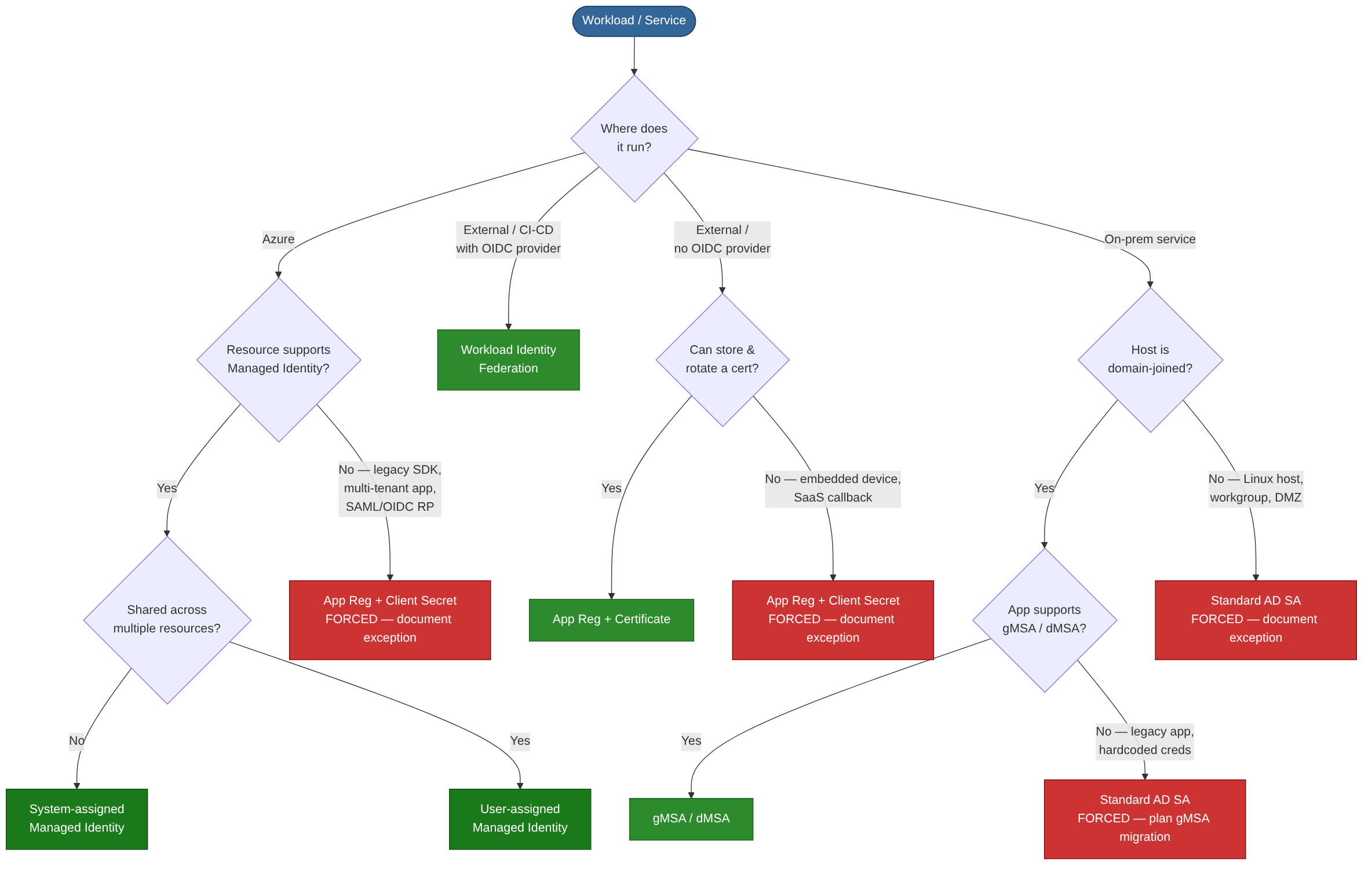 Workload identity decision tree